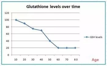 Human glutathione GSH content-Age curve Human glutathione GSH content-Age curve